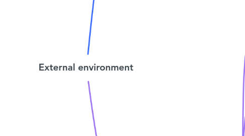 Mind Map: External environment