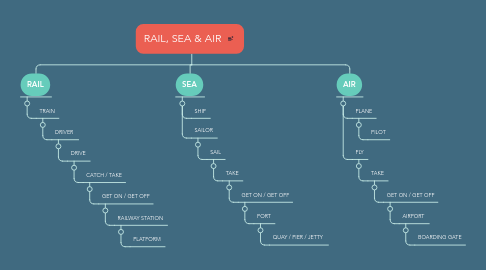 Mind Map: RAIL, SEA & AIR