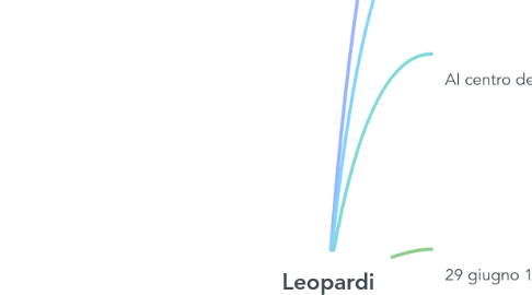 Mind Map: Leopardi