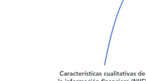 Mind Map: Características cualitativas de la información financiera (NIIF)