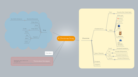 Mind Map: A Christmas Story