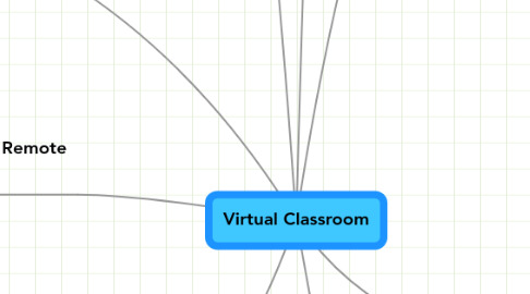 Mind Map: Virtual Classroom