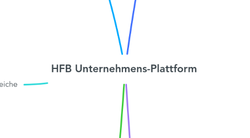 Mind Map: HFB Unternehmens-Plattform