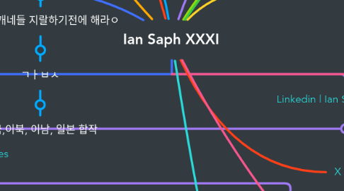 Mind Map: Ian Saph XXXI