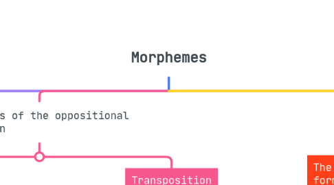 Mind Map: Morphemes