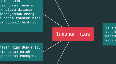 Mind Map: Tanaman hias