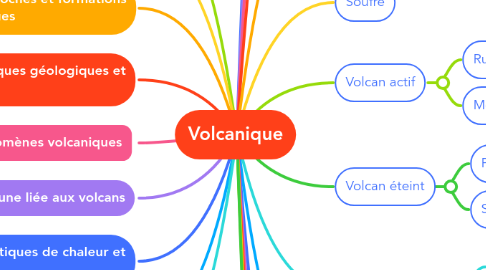 Mind Map: Volcanique