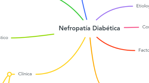 Mind Map: Nefropatía Diabética