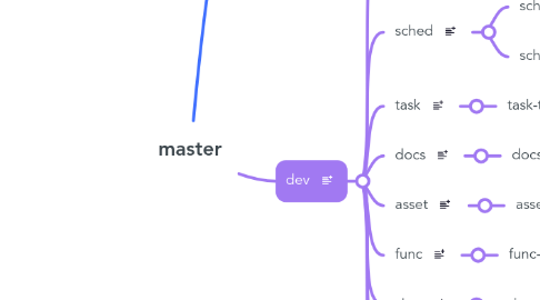 Mind Map: master