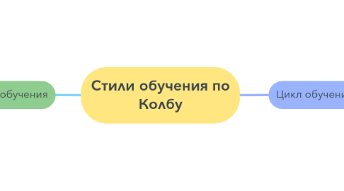 Mind Map: Стили обучения по Колбу