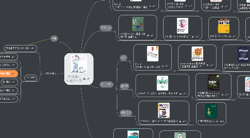 Mind Map: [개앞맵시] 모바일 개발