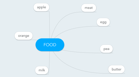 Mind Map: FOOD