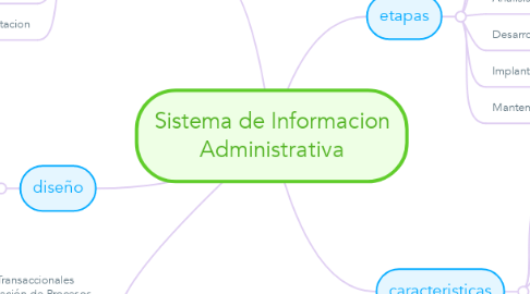 Sistema de Informacion Administrativa | MindMeister Mapa Mental