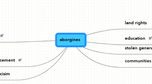 Mind Map: aborgines