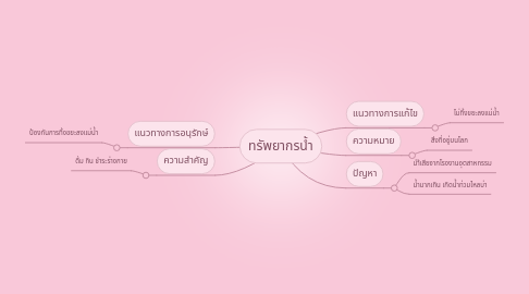 Mind Map: ทรัพยากรน้ำ