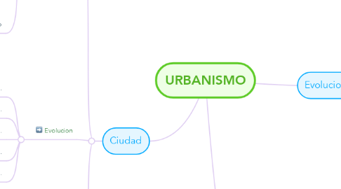 Mind Map: URBANISMO