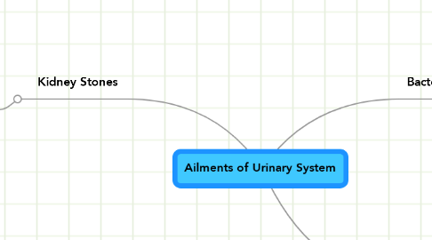 Mind Map: Ailments of Urinary System