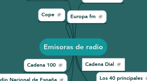 Emisoras de radio | MindMeister Mapa Mental