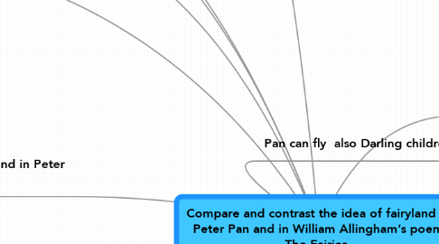 Compare and contrast the idea of fairyland in Pet... | MindMeister Mind Map