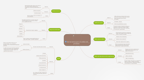 Herramientas para el análisis de procesos | MindMeister Mapa Mental