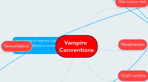 Vampire Conventions | MindMeister Mind Map