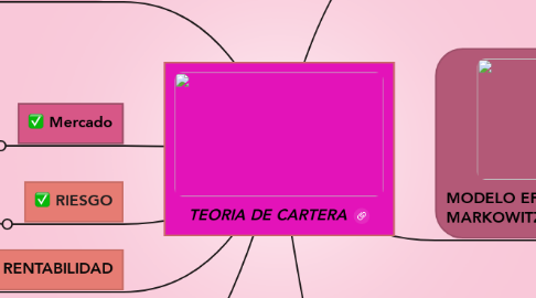 TEORIA DE CARTERA | MindMeister Mapa Mental