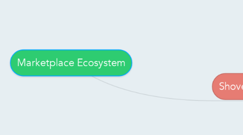 Mind Map: Marketplace Ecosystem