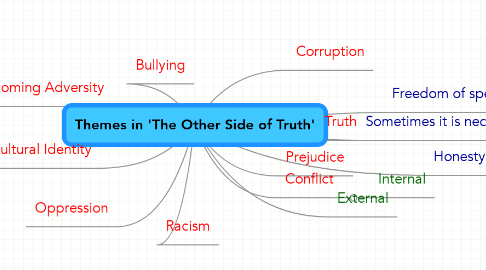 Mind Map: Themes in 'The Other Side of Truth'