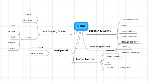 Mind Map: BLOGI