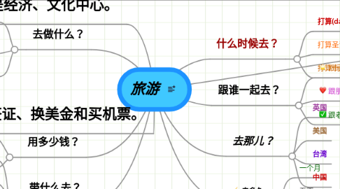 Mind Map: 旅游