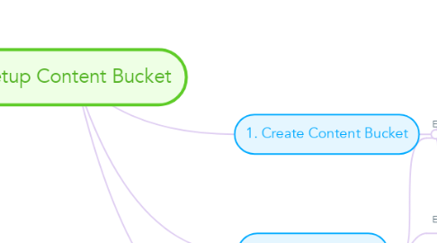 Setup Content Bucket | MindMeister Mind Map