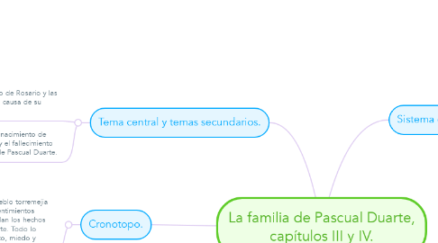 Mind Map: La familia de Pascual Duarte, capítulos III y IV.