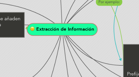 Mind Map: Extracción de Información