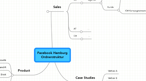 Mind Map: Facebook Hamburg Ordnerstruktur