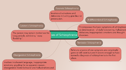 Mind Map: Types of Schizophrenia