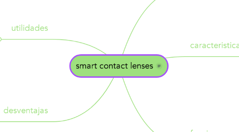 Mind Map: smart contact lenses