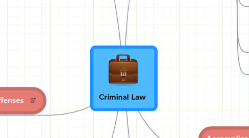 Mind Map: Criminal Law