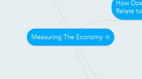 Mind Map: Measuring The Economy