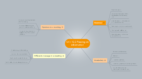 Mind Map: Unit 12.2 Passing on information