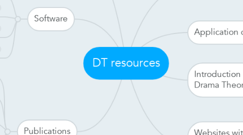 Mind Map: DT resources