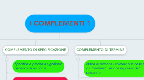 Mind Map: I COMPLEMENTI 1