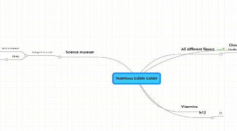 Mind Map: Nutritious Edible Exhibt