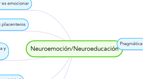 Mind Map: Neuroemoción/Neuroeducación