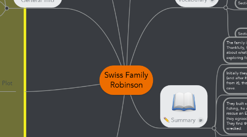 Mind Map: Swiss Family Robinson