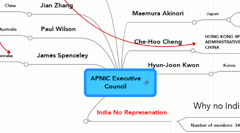 Mind Map: APNIC Executive Council