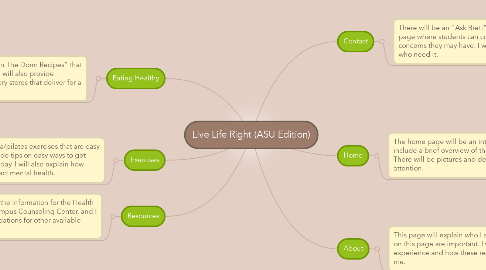 Mind Map: Live Life Right (ASU Edition)