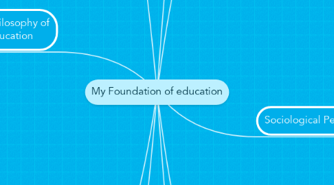 Mind Map: My Foundation of education