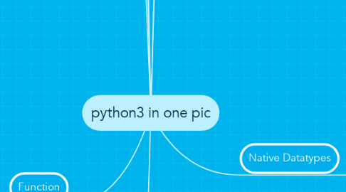python3 in one pic | MindMeister Mind Map
