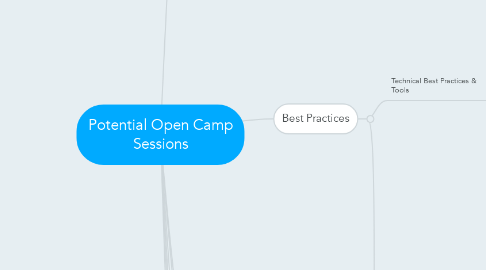 Mind Map: Potential Open Camp Sessions