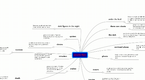 Mind Map: peoples fears